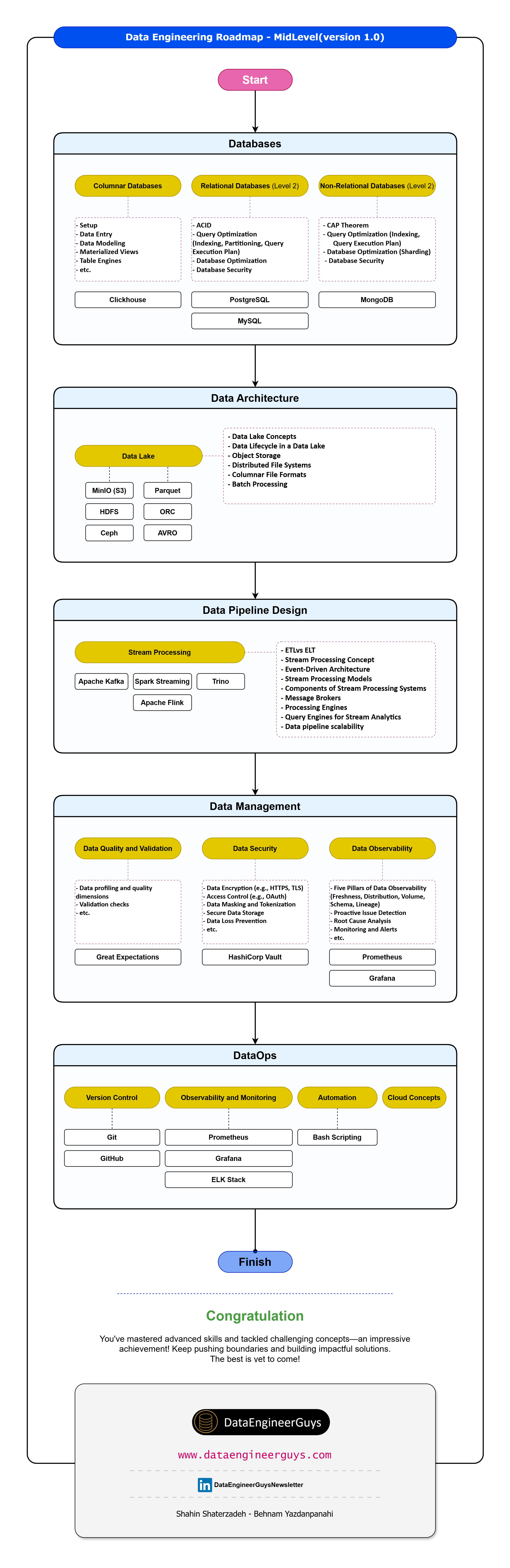 Data Engineering Roadmap
