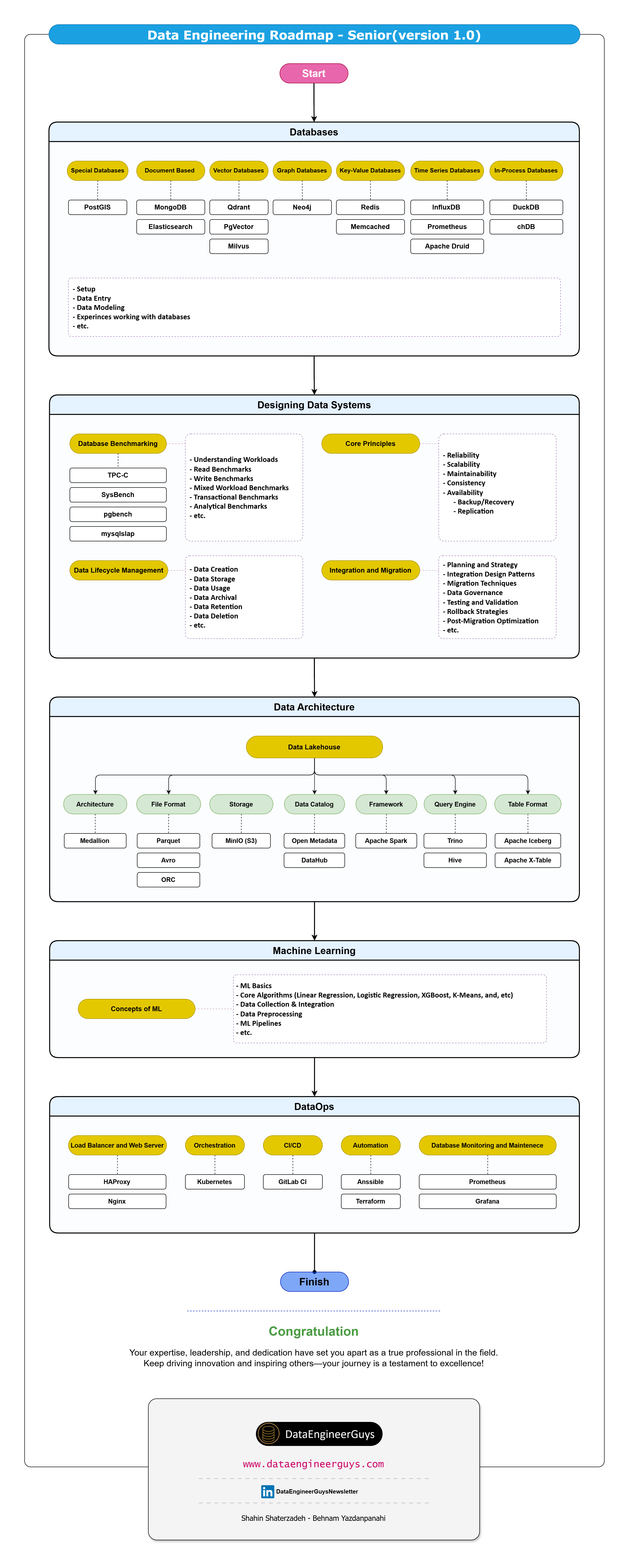 Data Engineering Roadmap