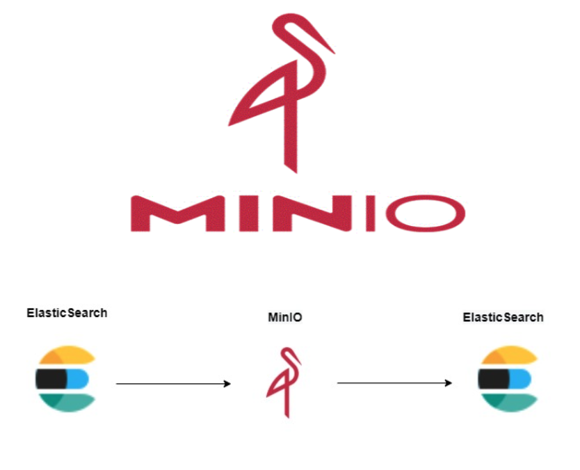 Using Elasticsearch Snapshot with Minio