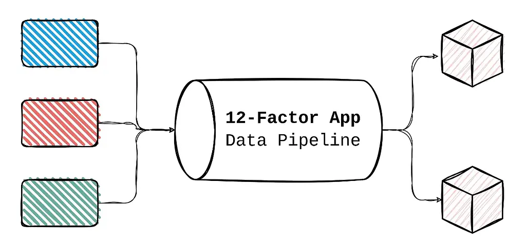 متدولوژی Twelve Factor App در طراحی دیتا پایپ لاین